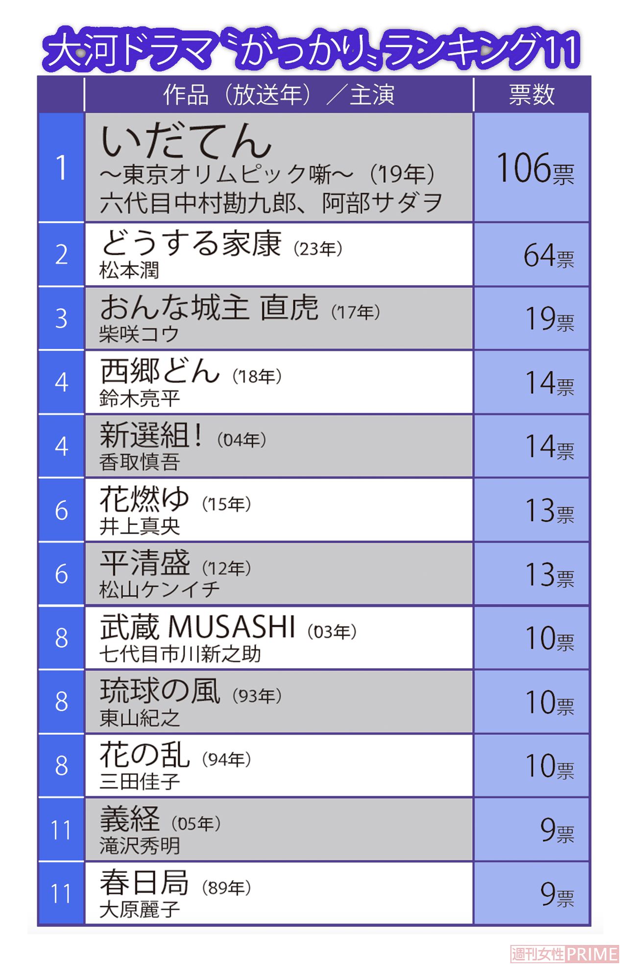 大河ドラマ“がっかり”ランキング11