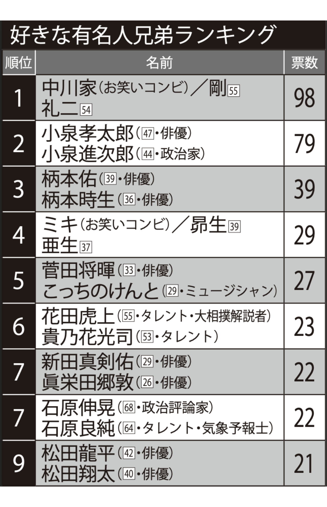 好きな有名人兄弟ランキングTOP10