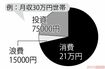 月収30万世帯の支出