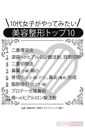 10代女子がやってみたい美容整形トップ10