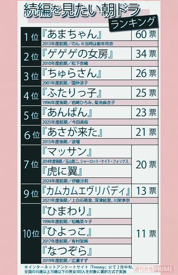 続編を見たい朝ドラランキング