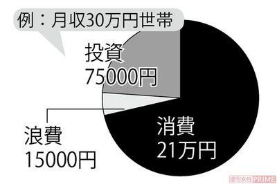 月収30万世帯の支出