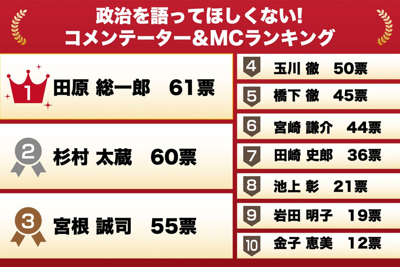 政治を語ってほしくない！コメンテーター＆MCランキング