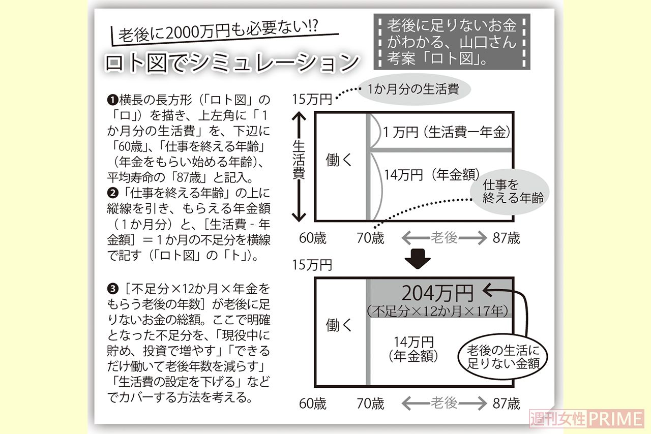 老後に2000万円も必要ない!?ロト図でシミュレーション