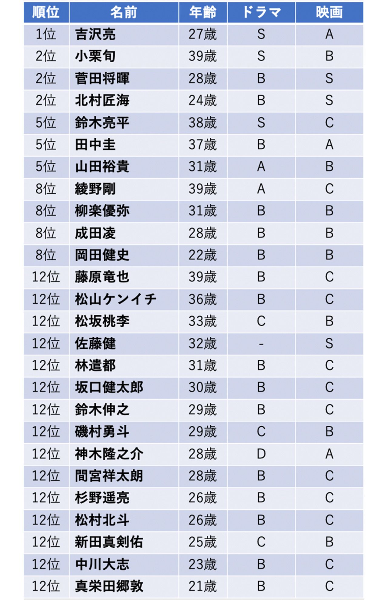 『男性俳優通信簿』