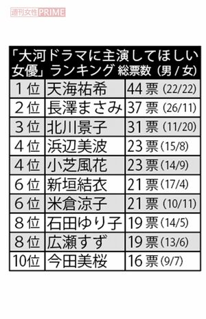男女500人が選んだ「大河ドラマに主演してほしいランキング」