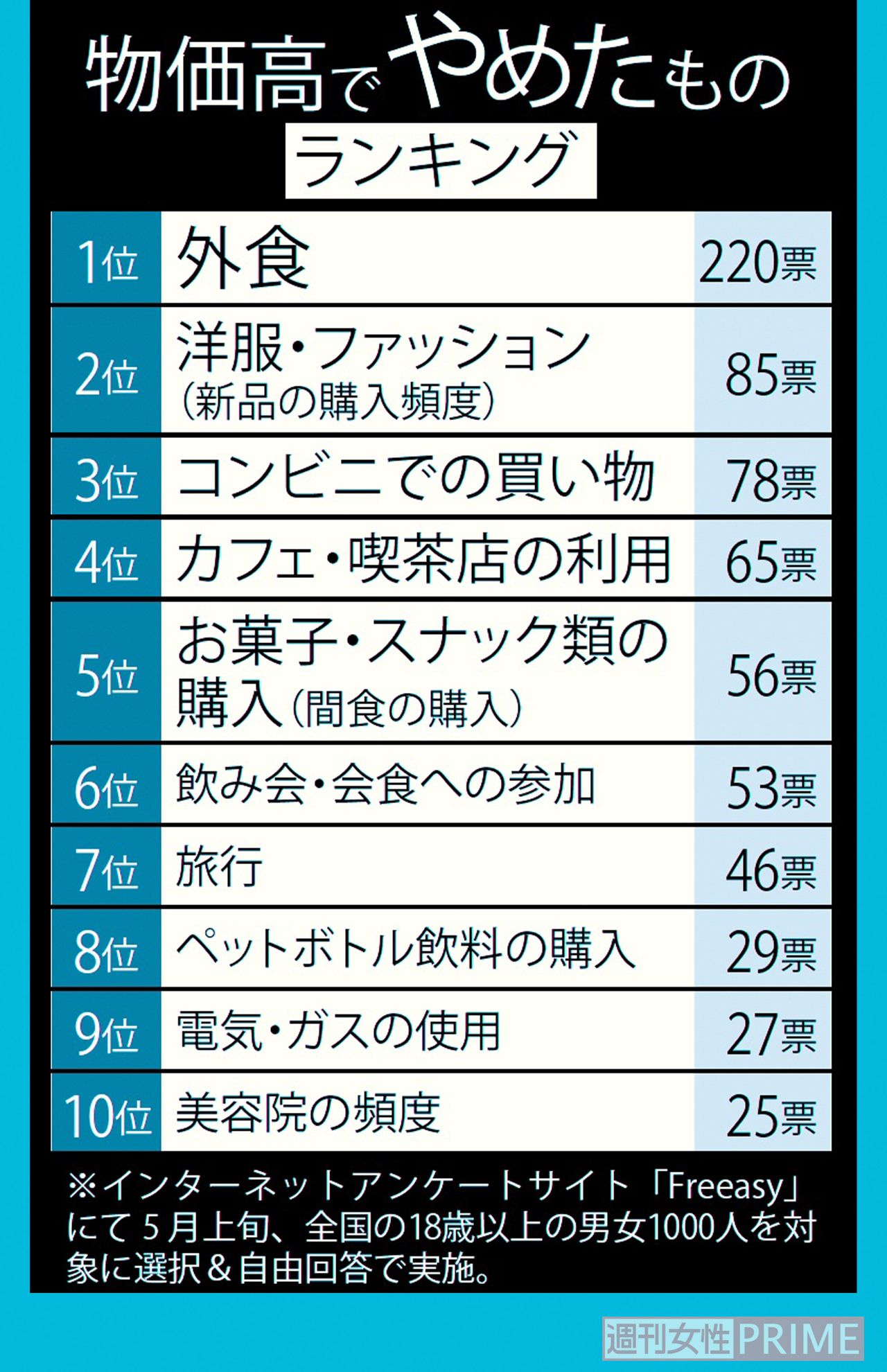 物価高でやめたものランキング