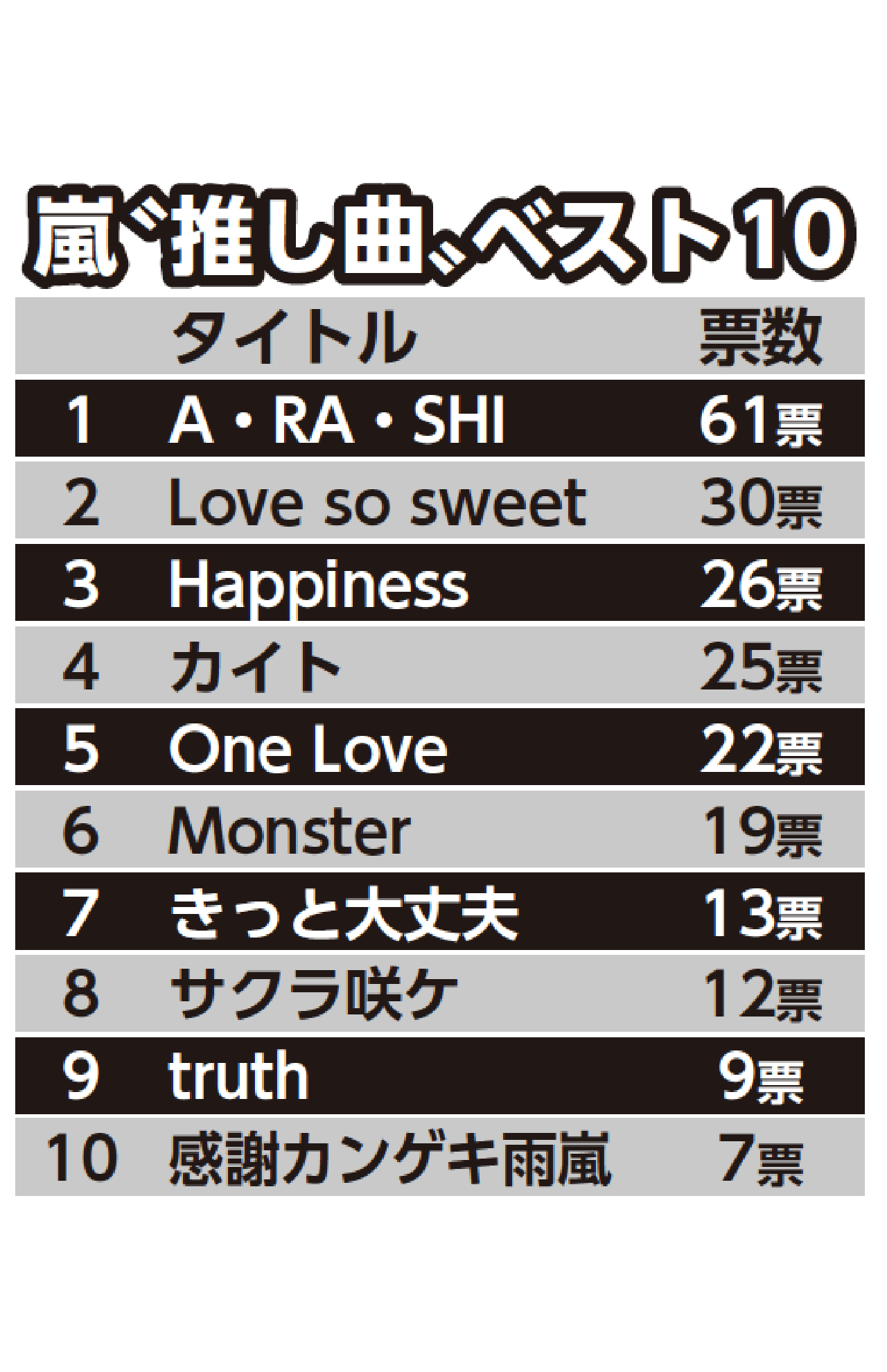 シングル 64曲中この曲は外せない！嵐の推し曲ランキングTOP10