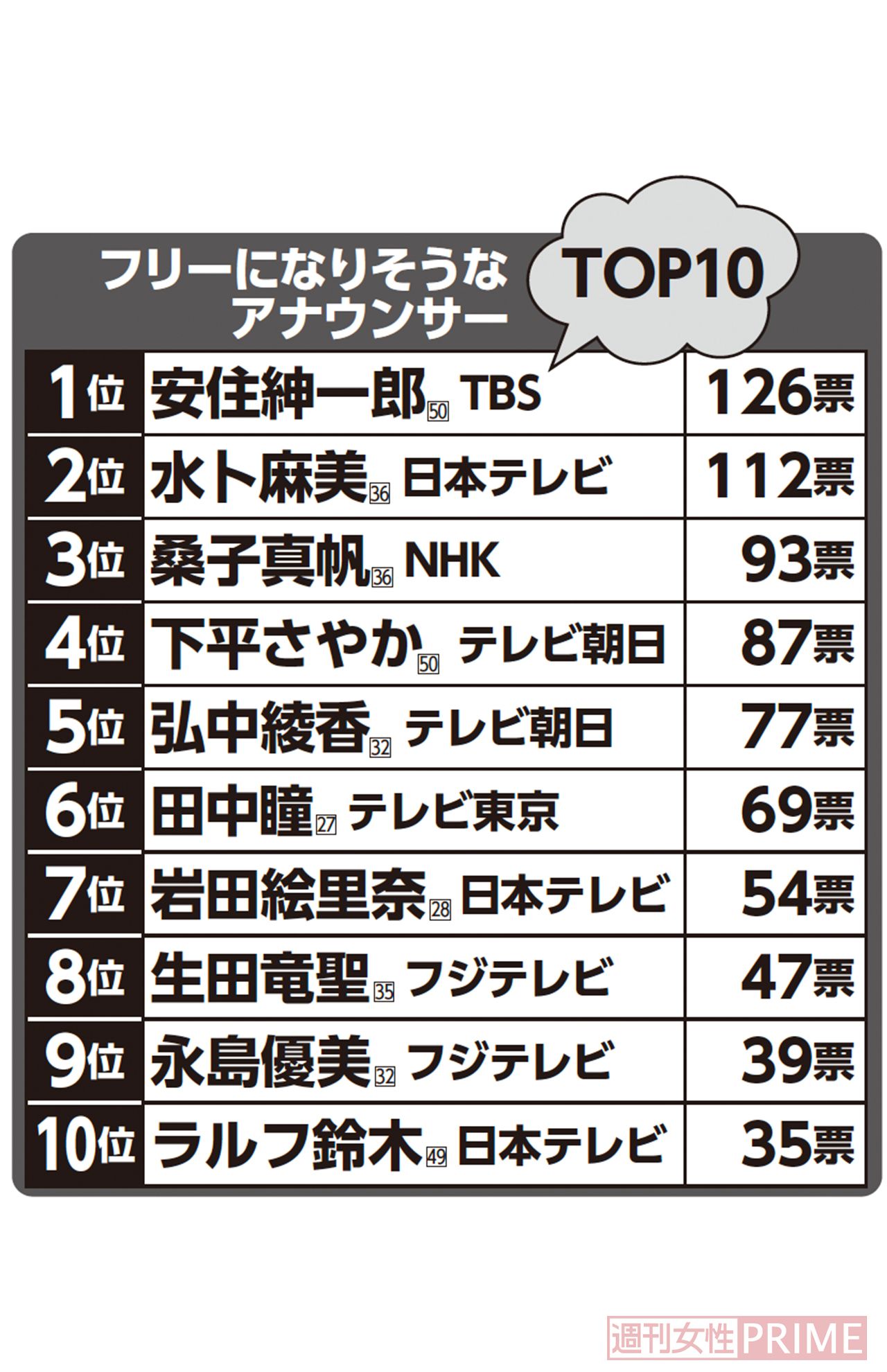 フリーになりそうなアナウンサーTOP10