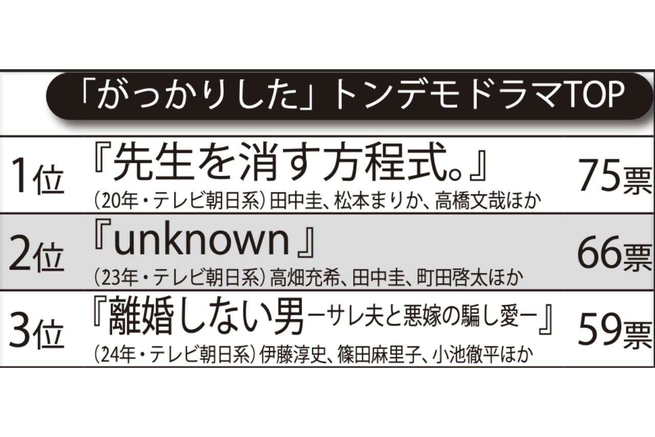 「がっかりした」トンデモドラマランキングTOP3