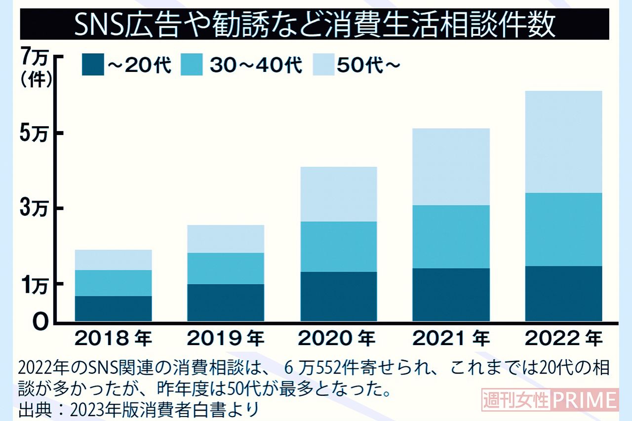 2022年のSNS関連の消費相談は、6万552件寄せられ、これまでは20代の相談が多かったが、昨年度は50代が最多となった。出典：2023年版消費者白書より
