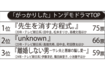 「がっかりした」トンデモドラマランキングTOP3