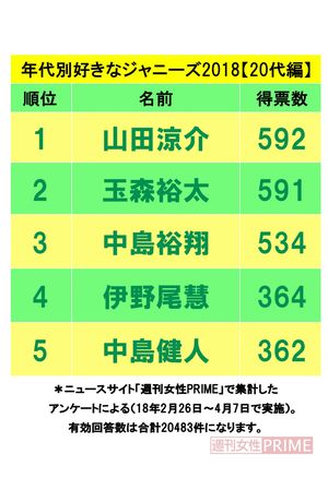 「好きなジャニーズ2018」20代編