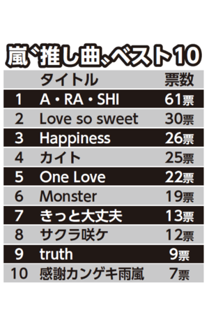シングル64曲中この曲は外せない！嵐の推し曲ランキングTOP10