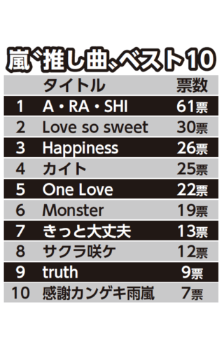シングル64曲中この曲は外せない！嵐の推し曲ランキングTOP10