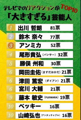 リアクションが「大きすぎる」芸能人ランキング　結果一覧