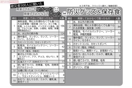 あって助かった・なくて困った防災グッズ