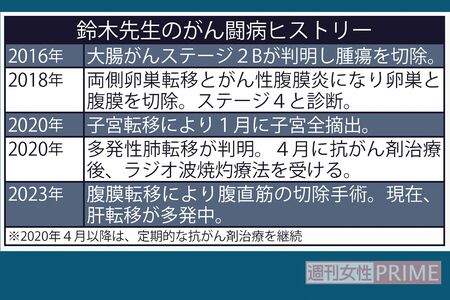 鈴木夕子先生のがん闘病ヒストリー