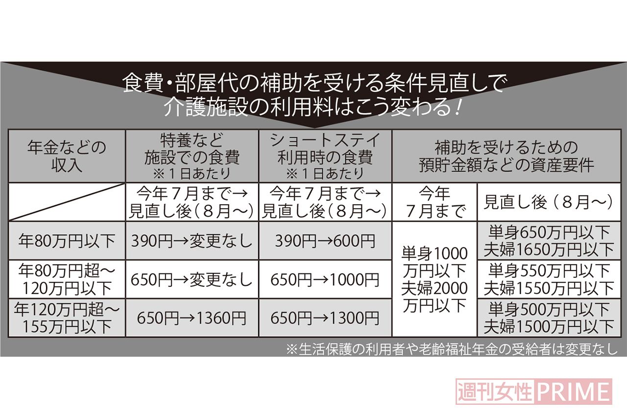 食費・部屋代の補助を受ける条件見直しで介護施設の利用料はこう変わる！