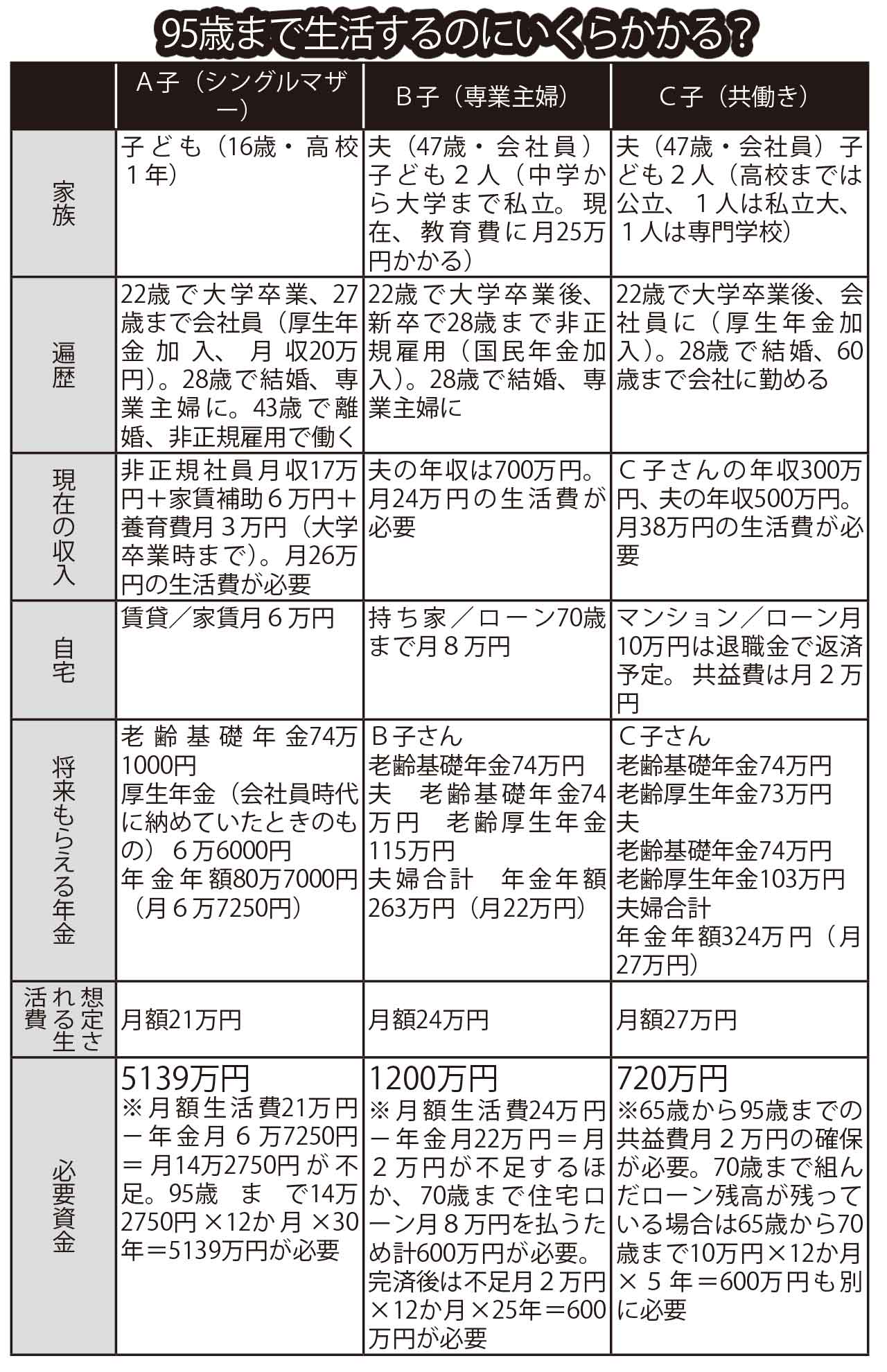 いずれも45歳女性が65～95歳までの間に受け取れる年金額と必要な蓄えを表した世帯別モデルケース。それぞれ65歳の時点で貯金なし。老齢基礎年金はそれぞれ22～60歳まで38年納めた分