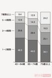 『年代別・薬の使用種類数』令和2年6月審査分・厚生労働省HPより/単位:%
