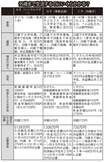 いずれも45歳女性が65~95歳までの間に受け取れる年金額と必要な蓄えを表した世帯別モデルケース。それぞれ65歳の時点で貯金なし。老齢基礎年金はそれぞれ22~60歳まで38年納めた分