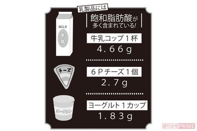 乳製品には飽和脂肪酸が多く含まれている！　