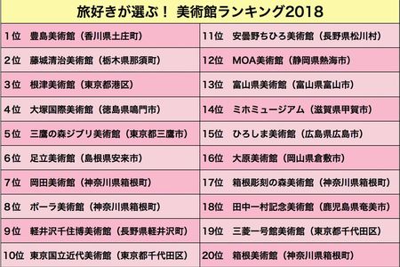 旅好きが選ぶ！美術館ランキング2018（『トリップアドバイザー』調べ）