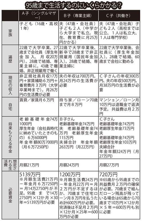 いずれも45歳女性が65～95歳までの間に受け取れる年金額と必要な蓄えを表した世帯別モデルケース。それぞれ65歳の時点で貯金なし。老齢基礎年金はそれぞれ22～60歳まで38年納めた分