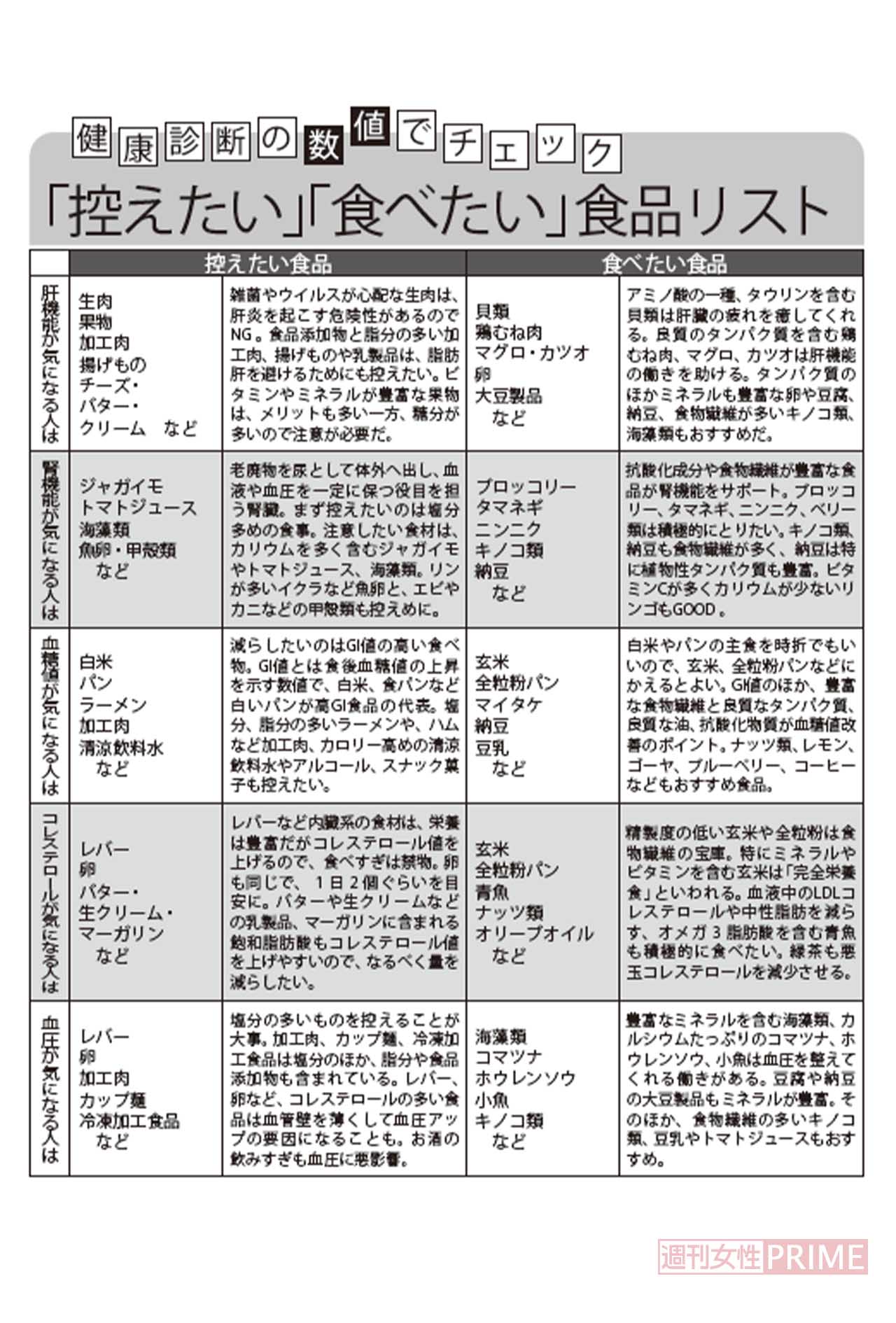 医師が教える「控えたい」「食べたい」食品リスト