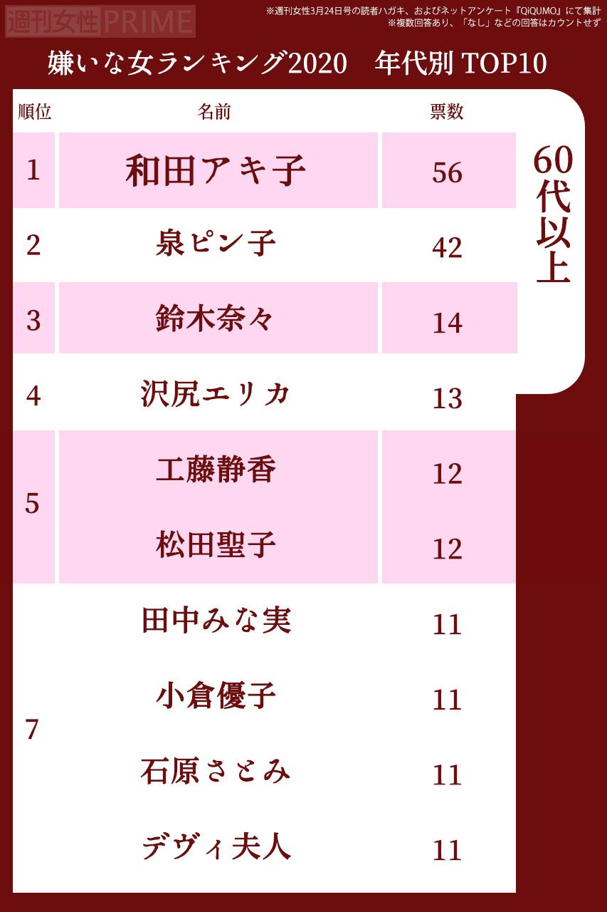嫌いな女2020　年代別ランキング〜60代以上〜