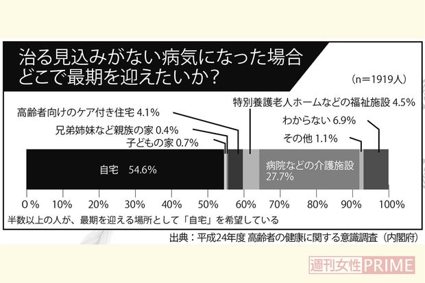 治る見込みがない病気になった場合、どこで最期を迎えたいか？