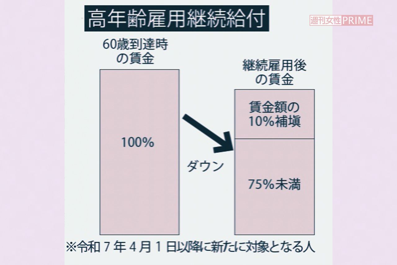 高年齢雇用継続給付