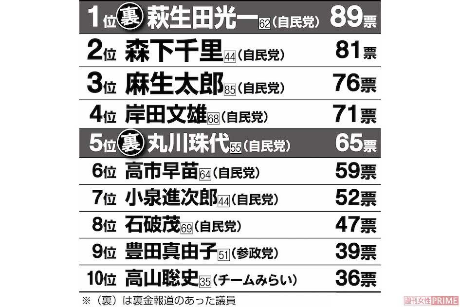 女性有権者1000人に聞いた「落選してほしかった議員」ランキング　※（裏）は裏金報道のあった議員
