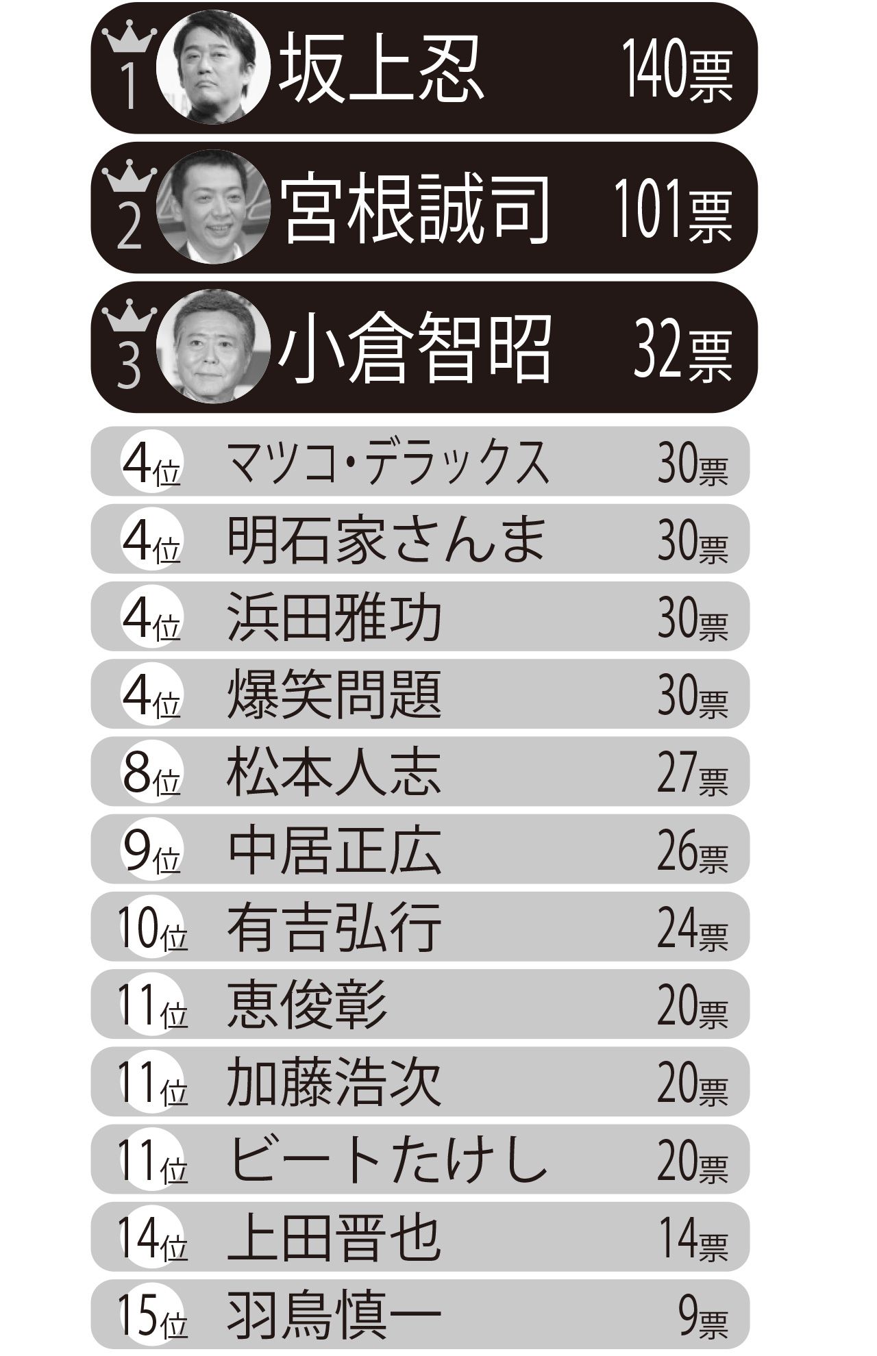 600人にアンケート「嫌いな司会者ワーストランキング」（2021年）