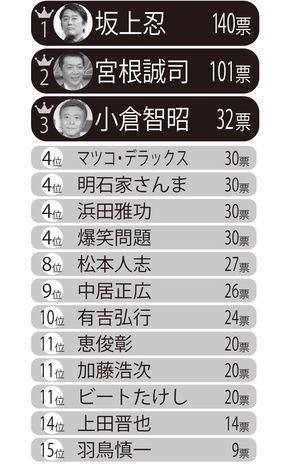 600人にアンケート「嫌いな司会者ワーストランキング」