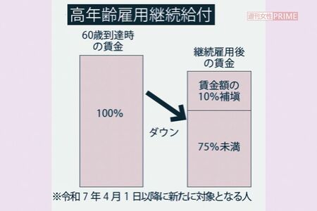 高年齢雇用継続給付