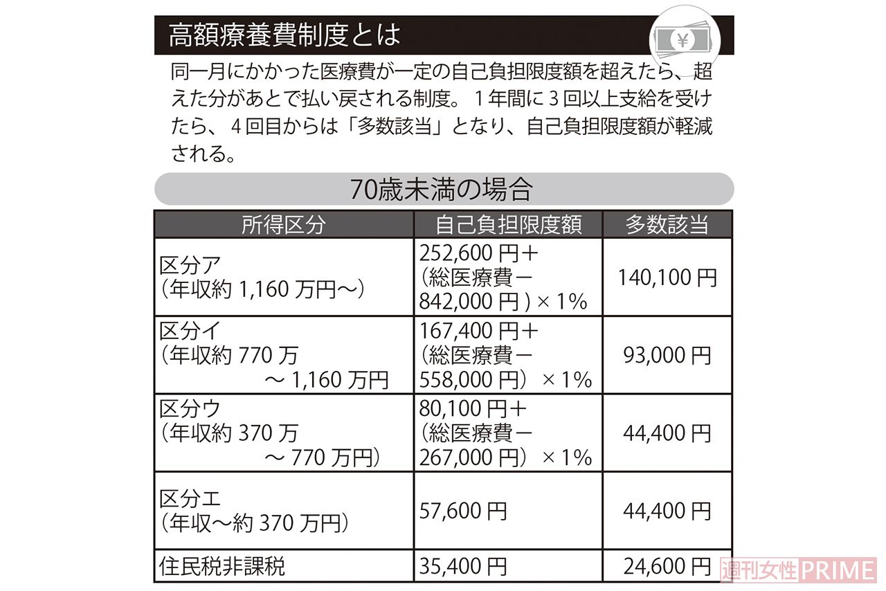 高額療養費制度とは
