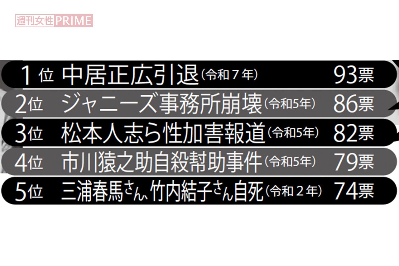 女性1000人に聞いた「令和の衝撃芸能ニュース」ランキング1位から5位