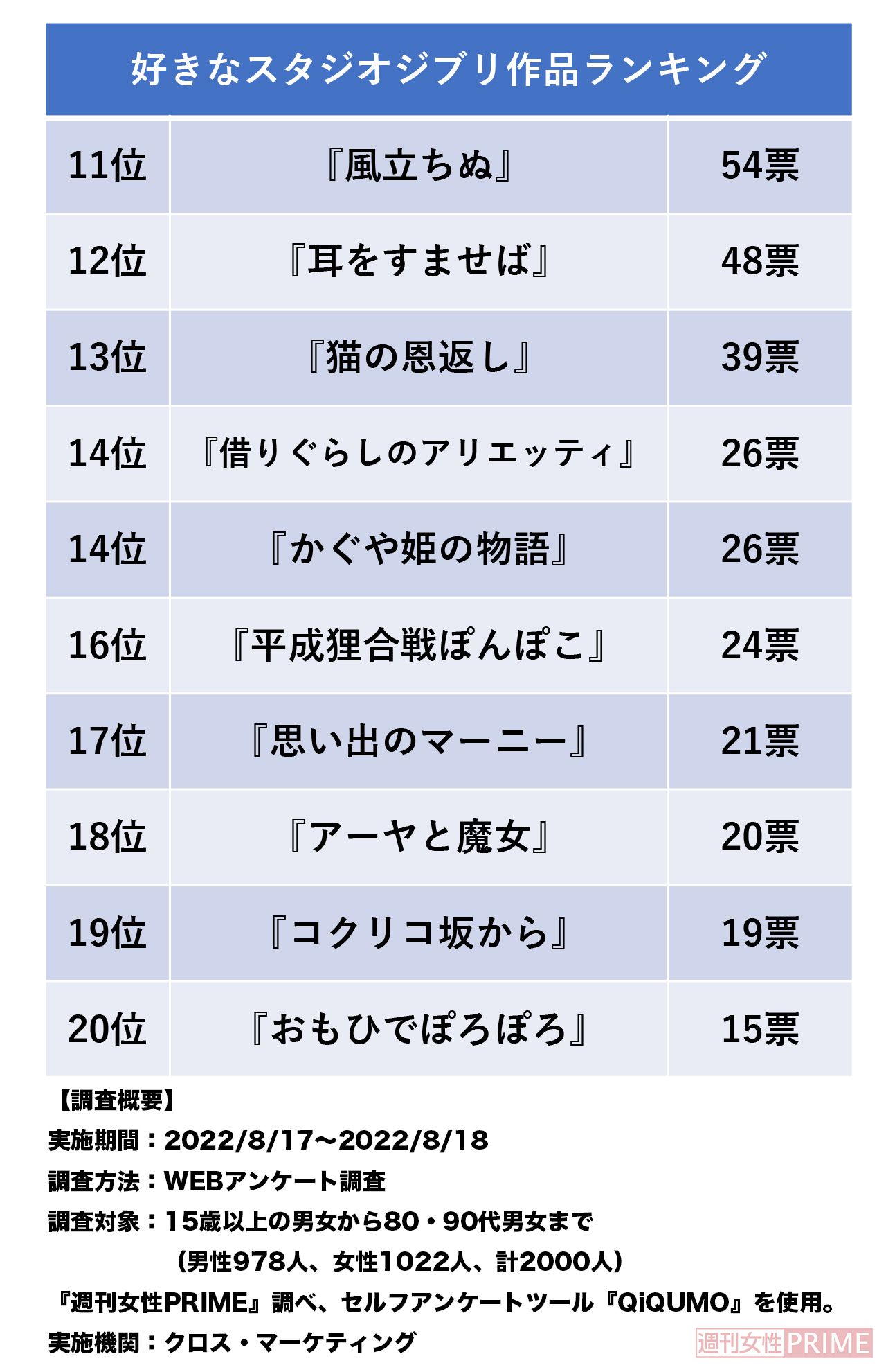 『好きなジブリ作品ランキング2022』（11位〜20位）