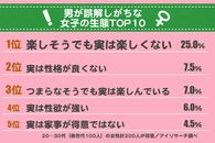 実は「性欲強い」はどれくらい？ 男が抱く女の誤解TOP10