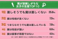 実は「性欲強い」はどれくらい？ 男が抱く女の誤解TOP10