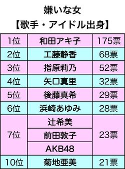 嫌いな女【歌手・アイドル出身】