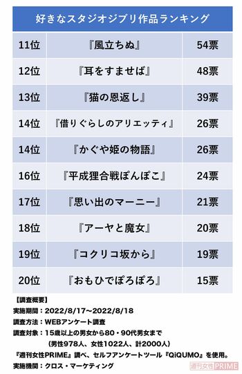『好きなジブリ作品ランキング2022』（11位〜20位）