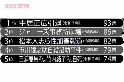 女性1000人に聞いた「令和の衝撃芸能ニュース」ランキング1位から5位