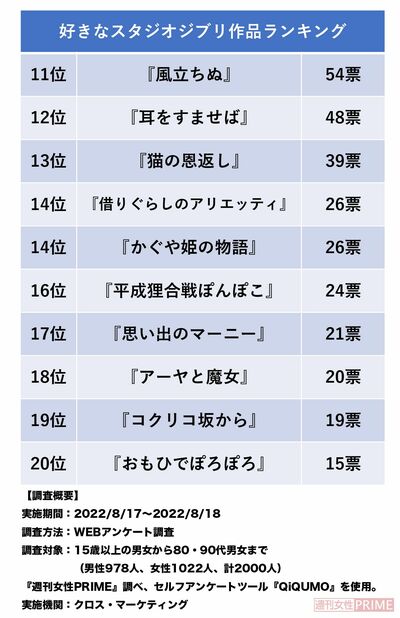 『好きなジブリ作品ランキング2022』（11位〜20位）