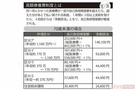高額療養費制度とは