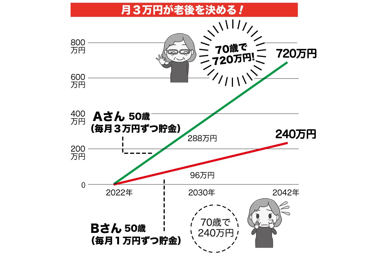 毎月3万円貯金できれば20年で720万円貯めることができる