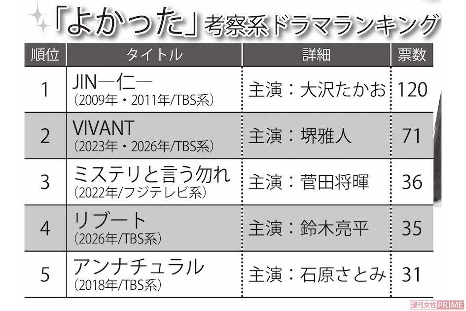 「よかった」考察系ドラマランキング