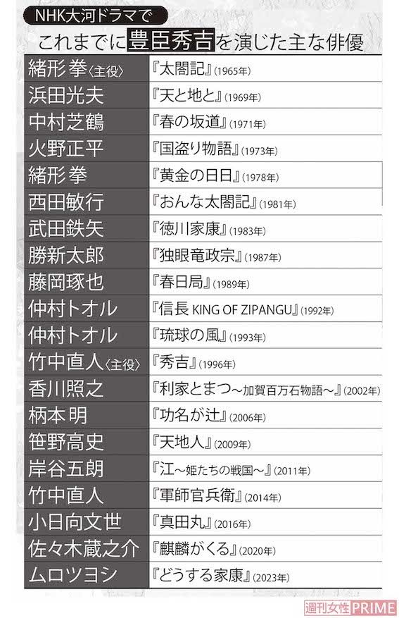 NHK大河ドラマでこれまでに豊臣秀吉を演じた主な俳優